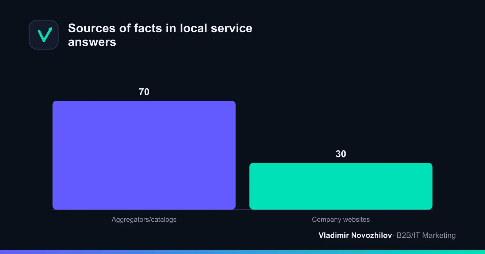 Where AI most often takes facts in local topics (observation)