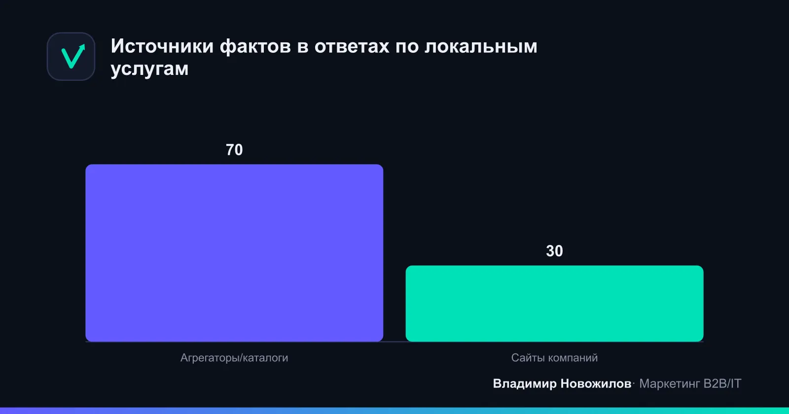 Откуда ИИ чаще берёт факты в локалке (наблюдение)