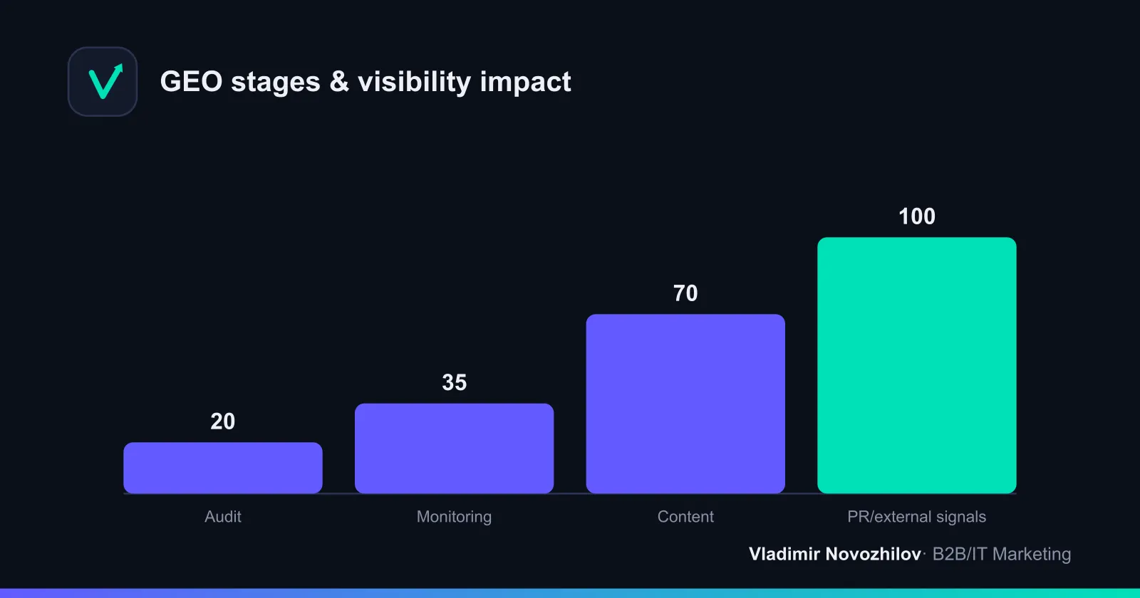 How the contribution of GEO stages grows the “share of mentions” (approximate weights)