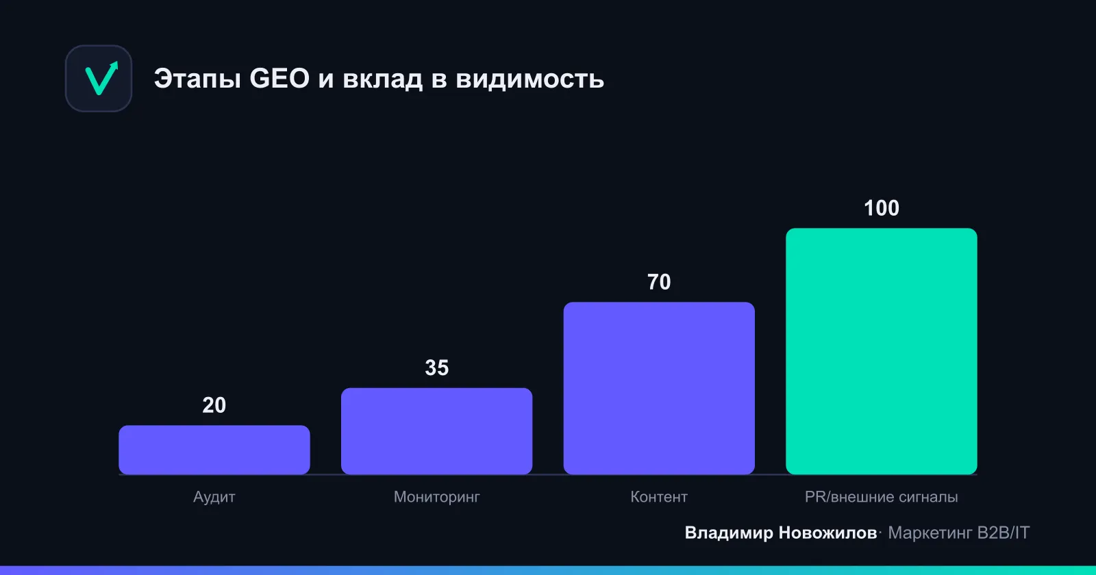 Как растёт вклад этапов GEO во «долю упоминаний» (условные веса)