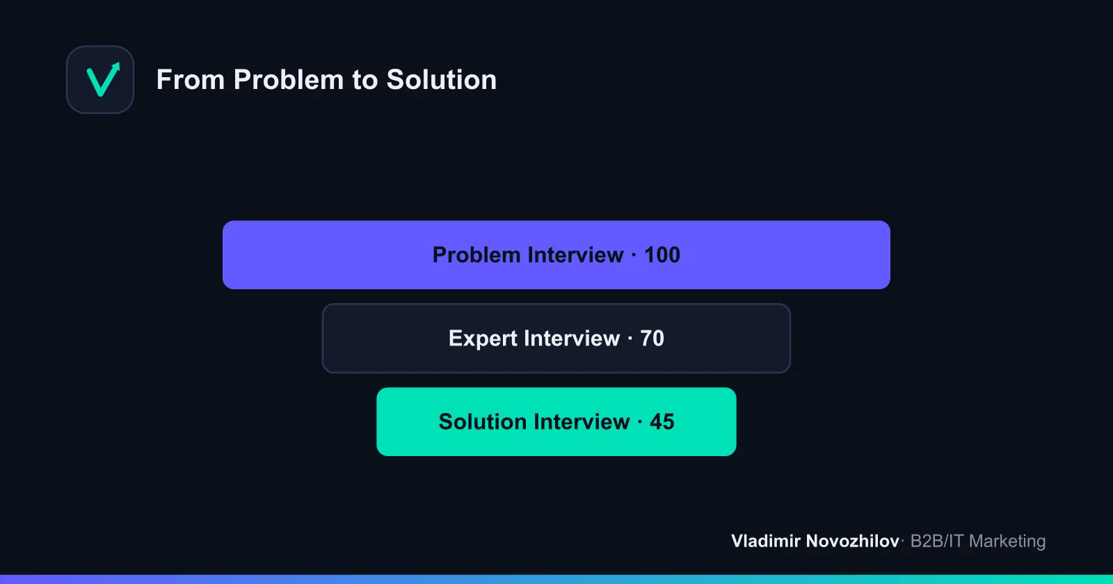 The three interview types form a sequence aligned with product development stages