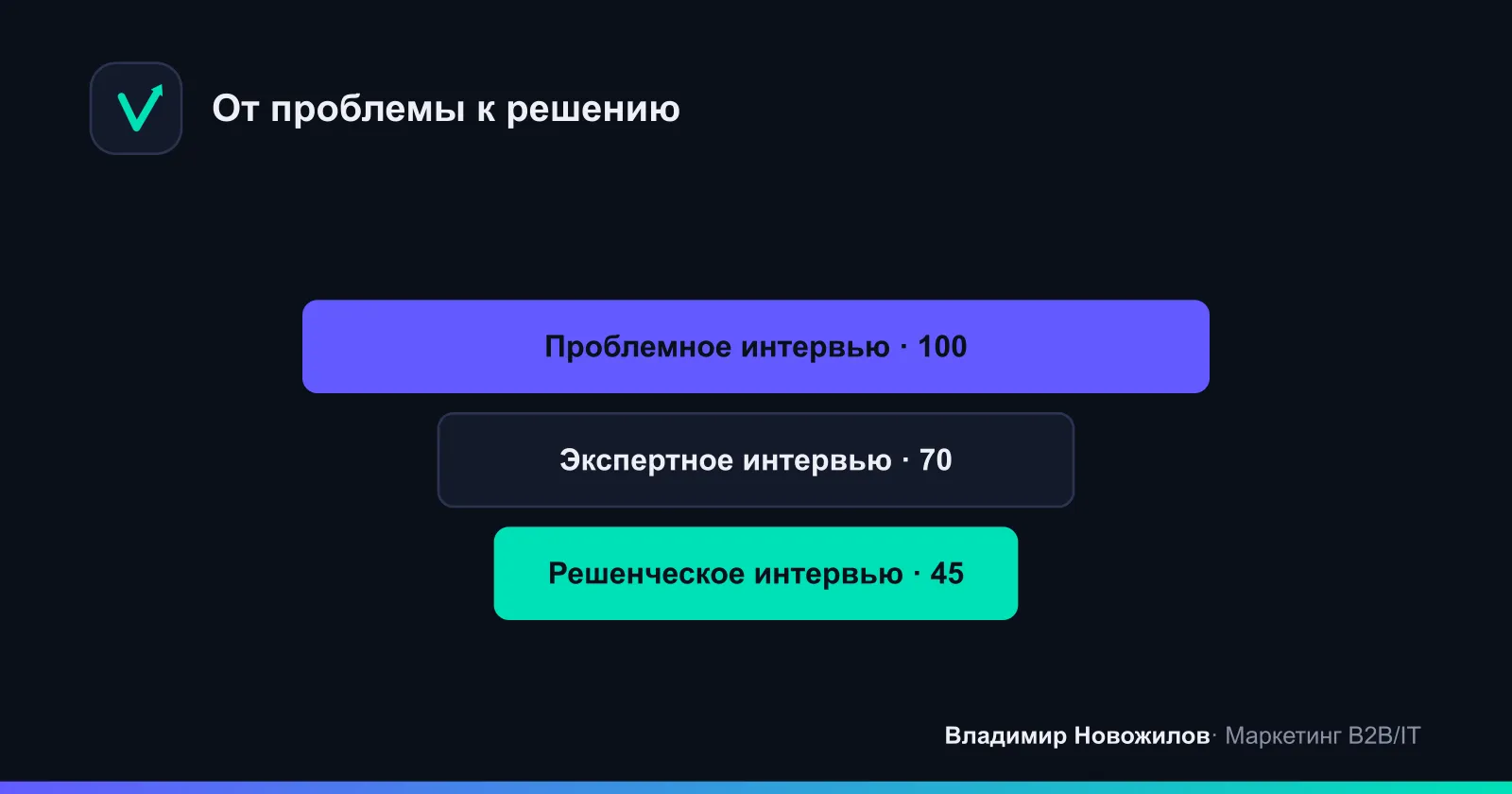 Три вида интервью выстраиваются в последовательность по этапам развития продукта