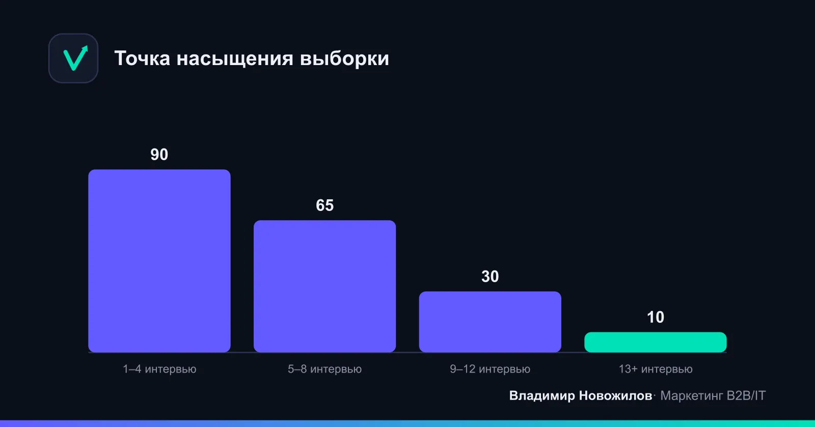 После 8–12 интервью на сегмент прирост новых инсайтов резко падает