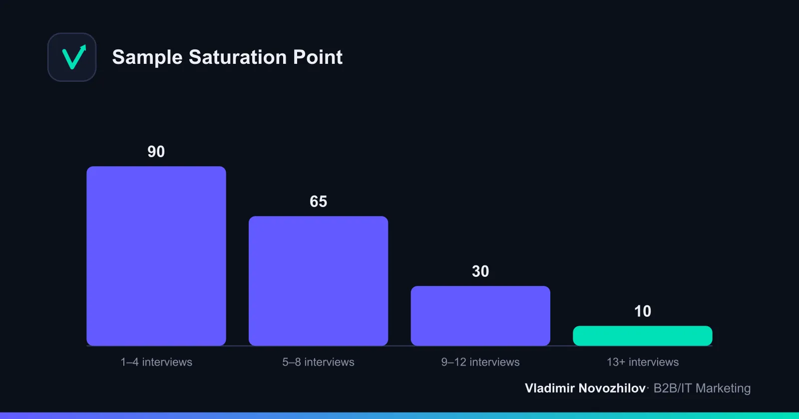 After 8–12 interviews per segment, the rate of new insights drops sharply