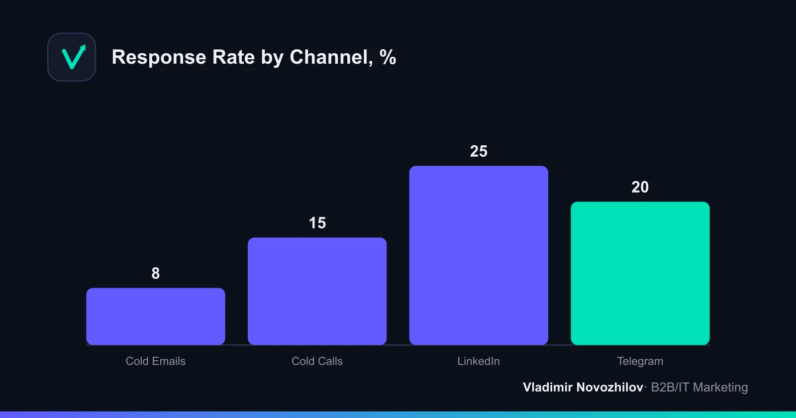 Approximate response rate by cold contact channel
