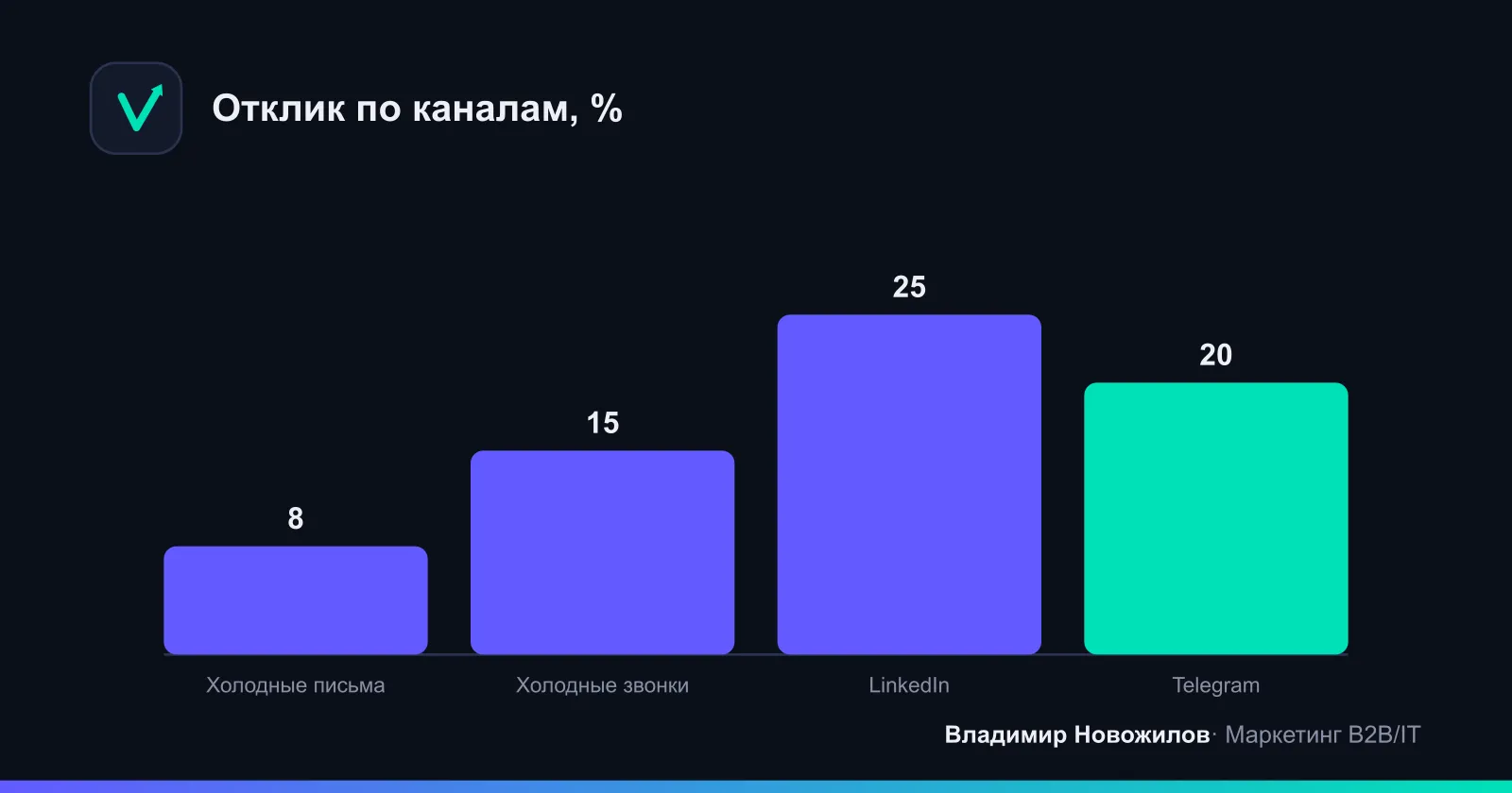 Ориентировочная конверсия в ответ по каналам холодного контакта