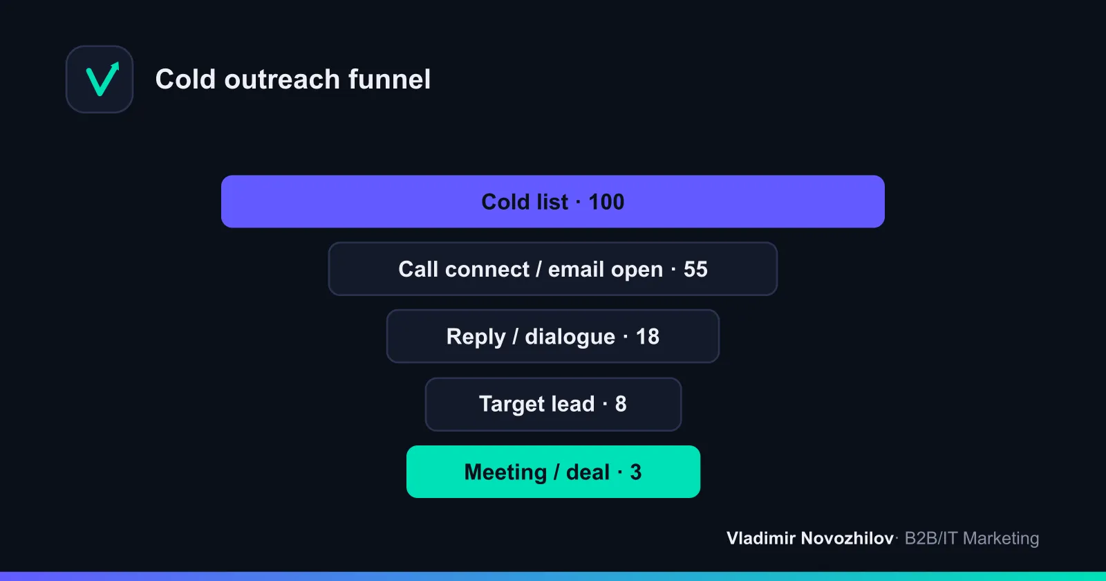 Funnel of cold leads: from list to deal