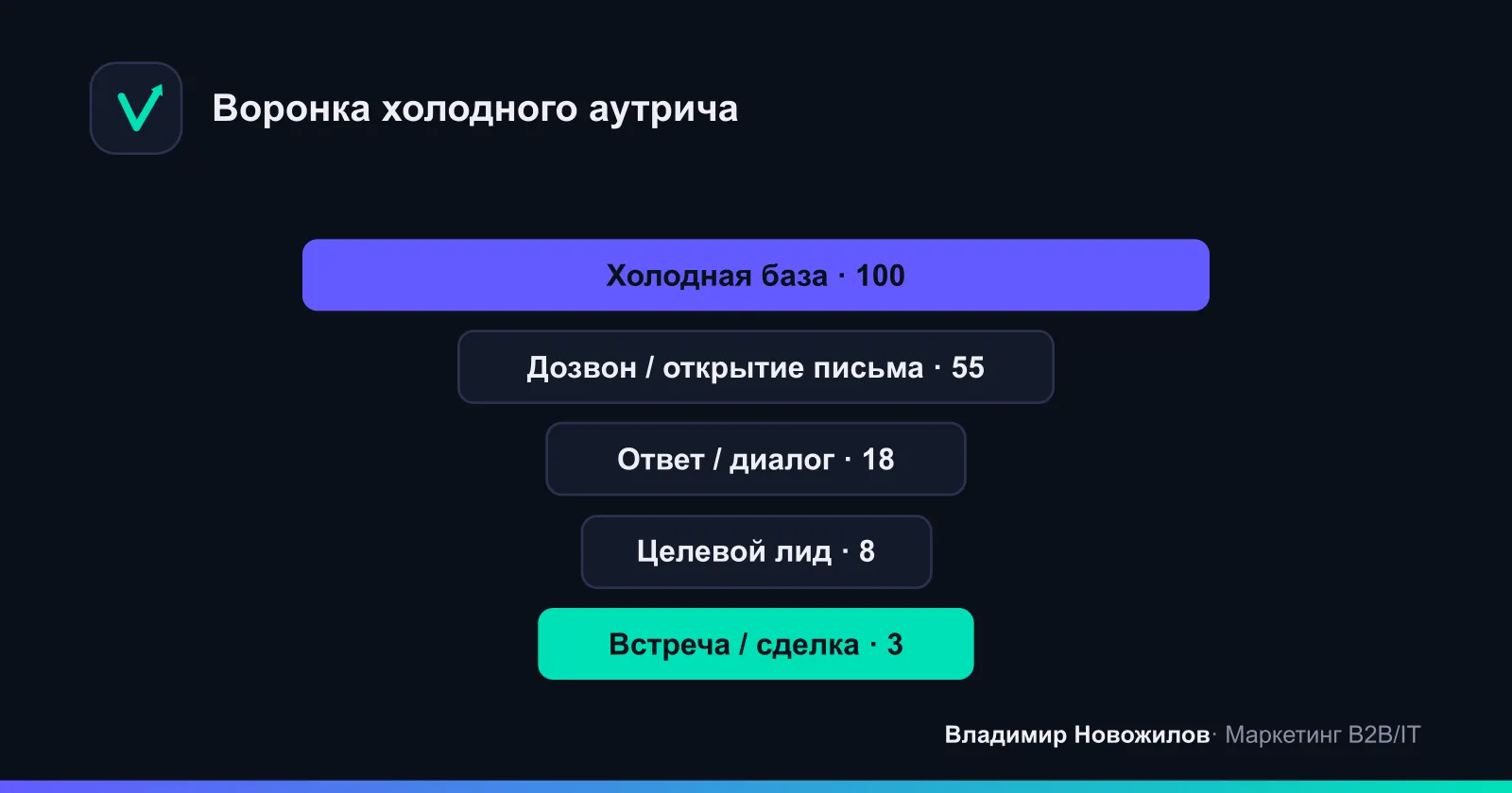 Типовая воронка продаж холодных лидов от базы до сделки
