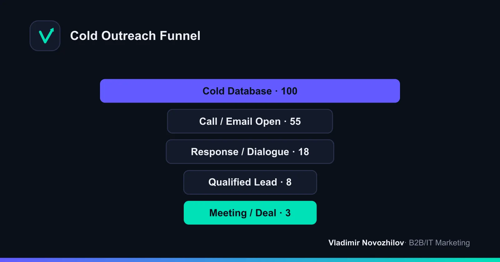 Typical cold lead sales funnel from list to deal