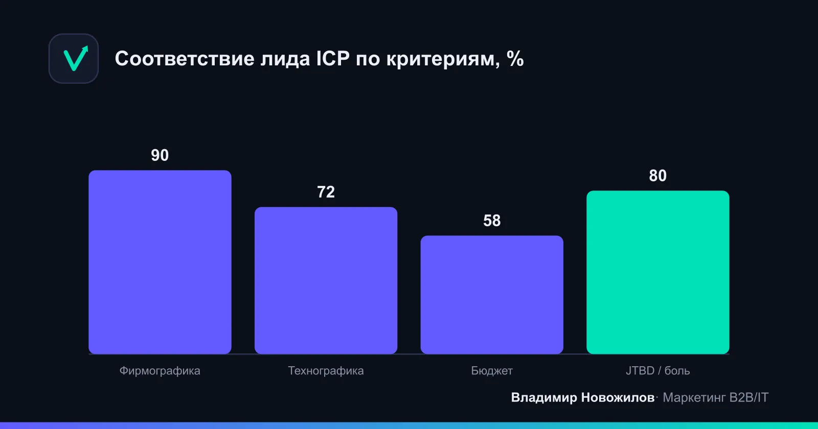 Соответствие лида ICP по критериям, %