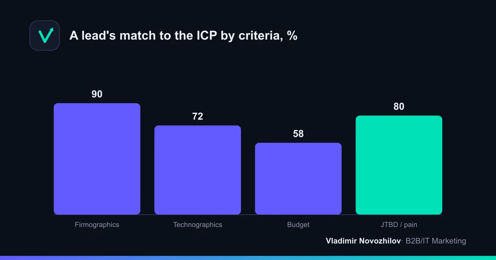 A lead's match to the ICP by criteria, %