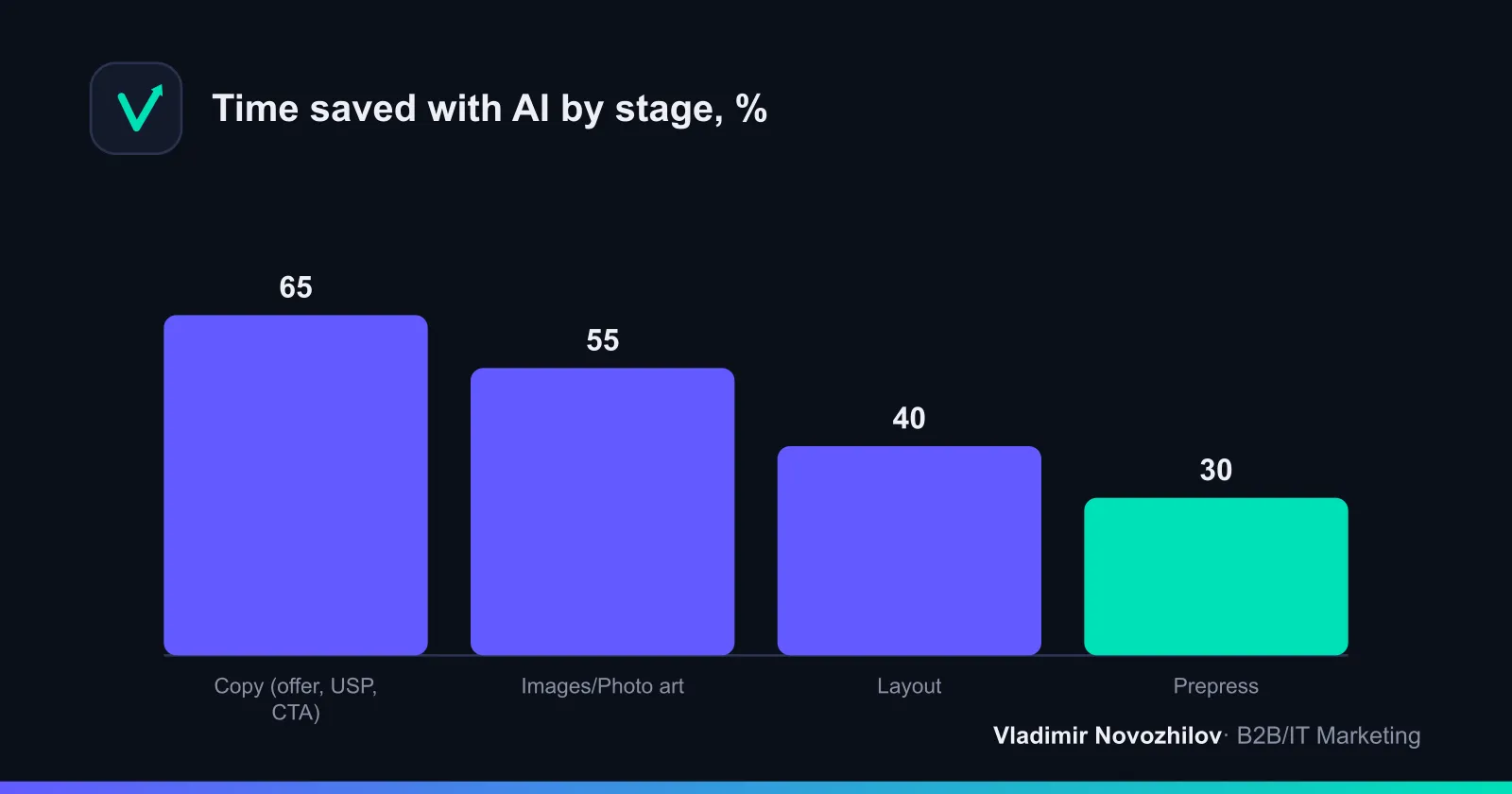 Time savings when using AI at key stages (estimate from B2B/retail projects).