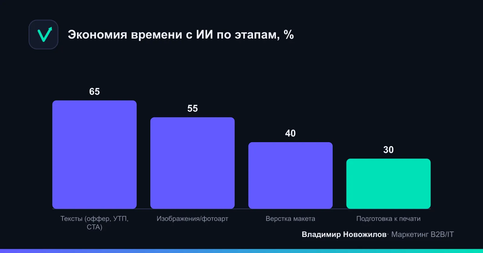 Экономия времени при использовании ИИ на ключевых этапах (оценка по проектам B2B/retail).