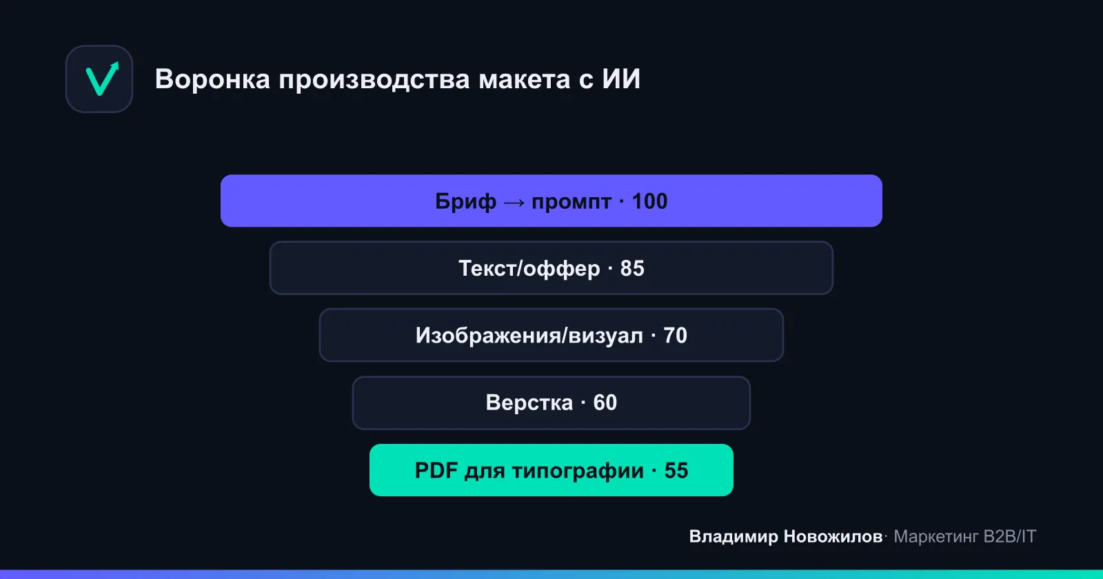 Рабочий поток от брифа до печати: где ИИ приносит наибольшую пользу.