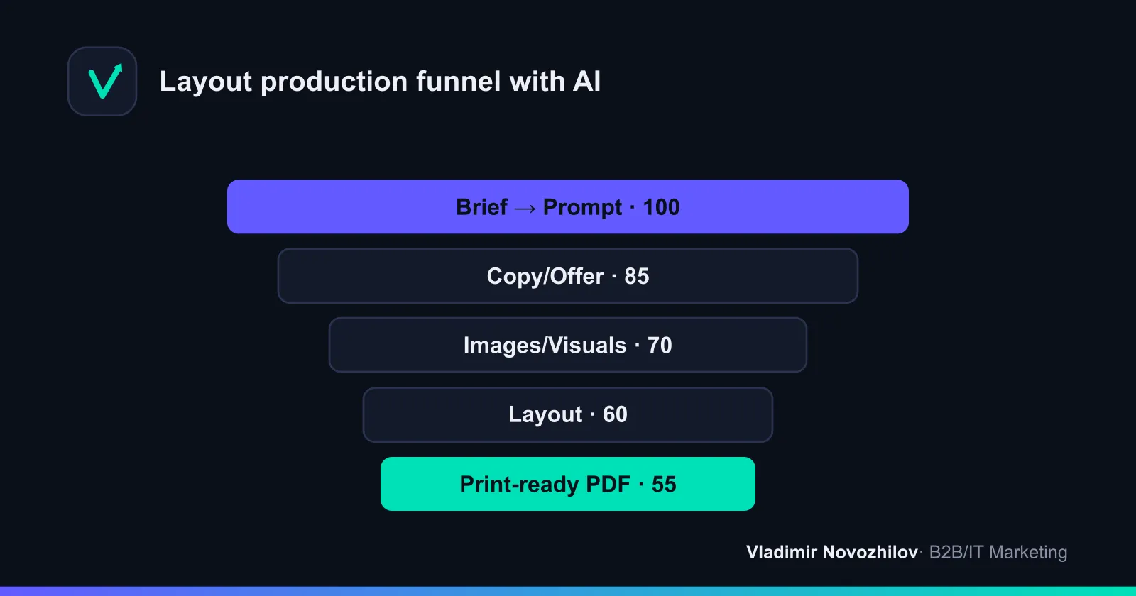 Workflow from brief to print: where AI adds the most value.