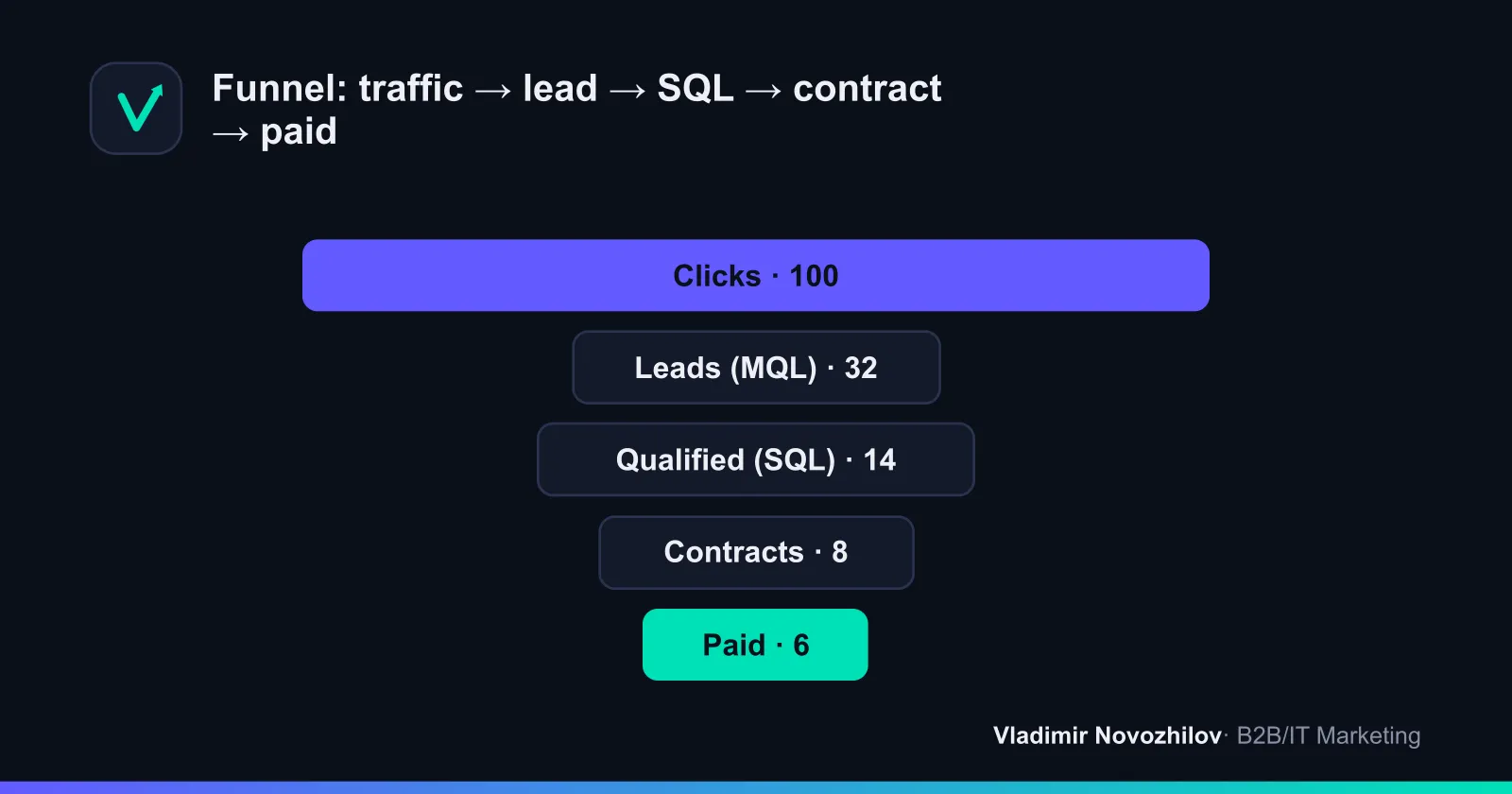 Typical funnel after implementing AI scoring and call analysis (relative shares).