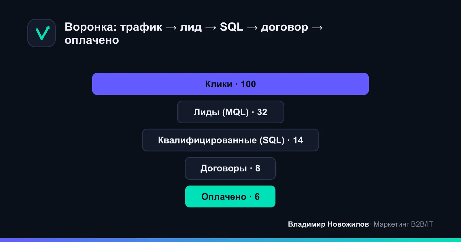 Типовая воронка после внедрения ИИ‑скоринга и анализа звонков (относительные доли).