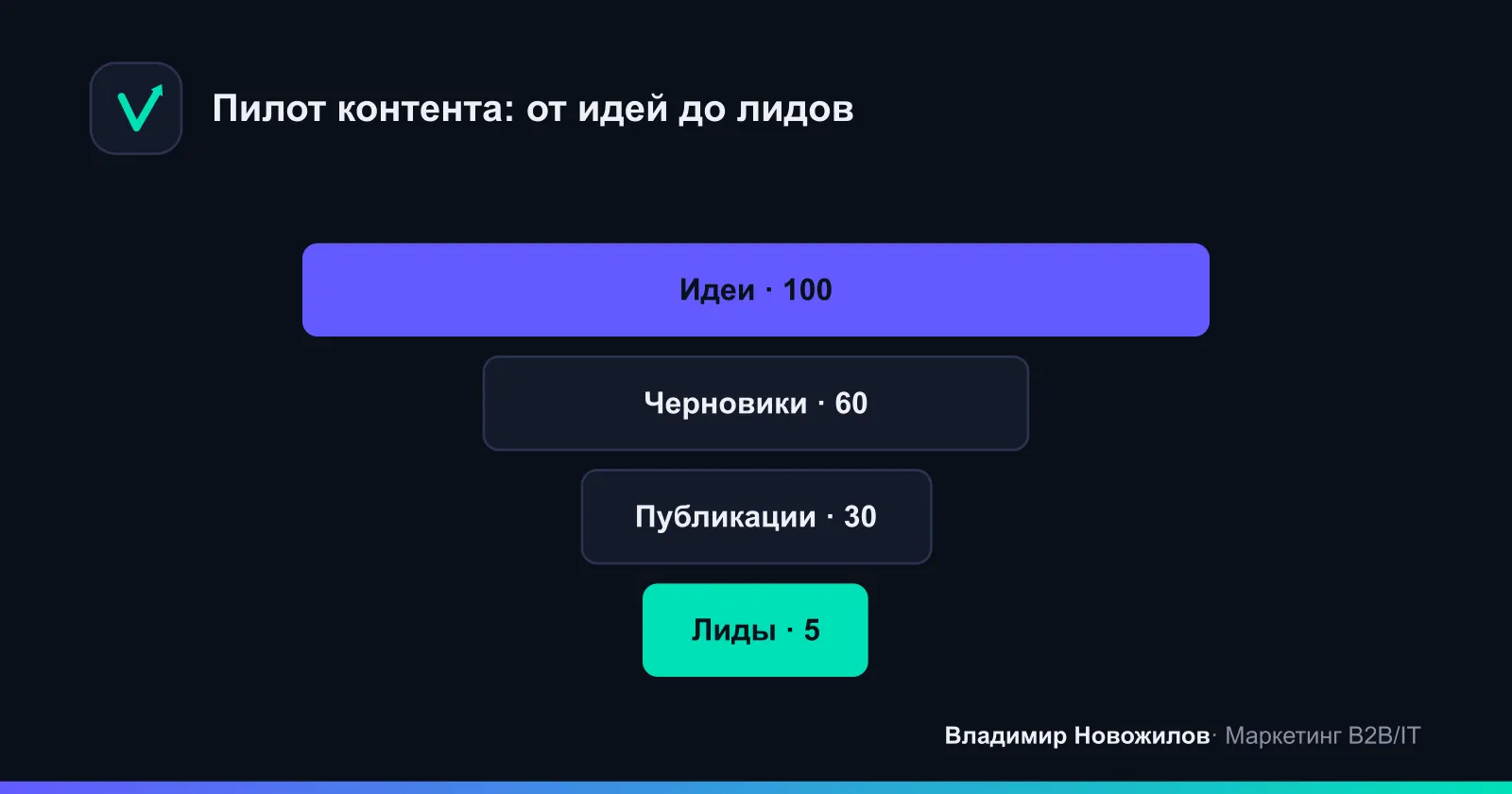 Фокус пилота — один канал и один формат, чтобы получить чистый эффект.
