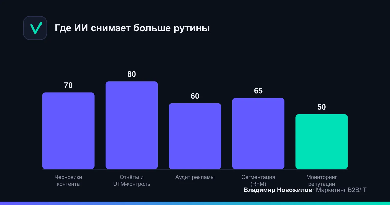 Оценка экономии времени по типовым задачам, %