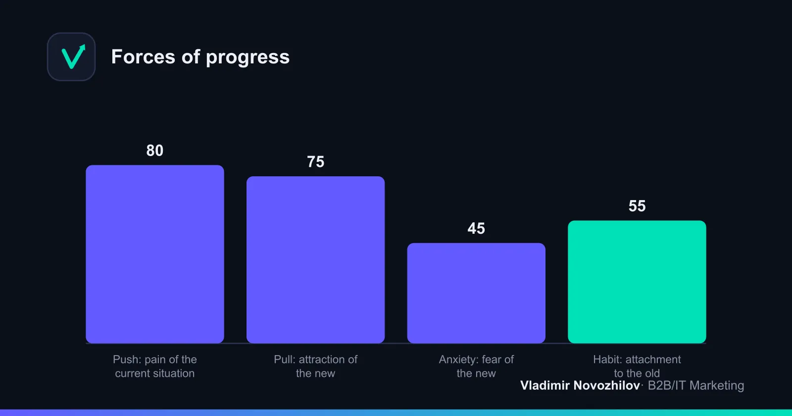 Forces of progress determine whether a customer buys or sticks with the old solution