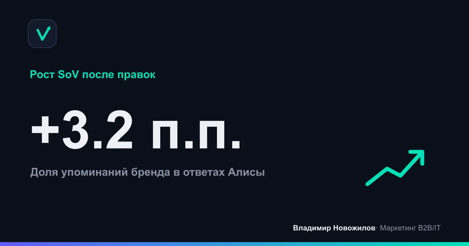 Рост Share of Voice в ответах Алисы за 6 недель после правок контента и разметки.