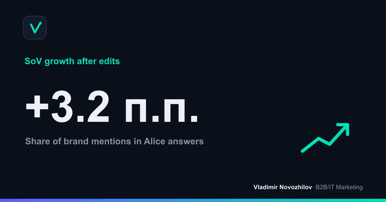 Share of Voice growth in Alice answers 6 weeks after content and markup changes.