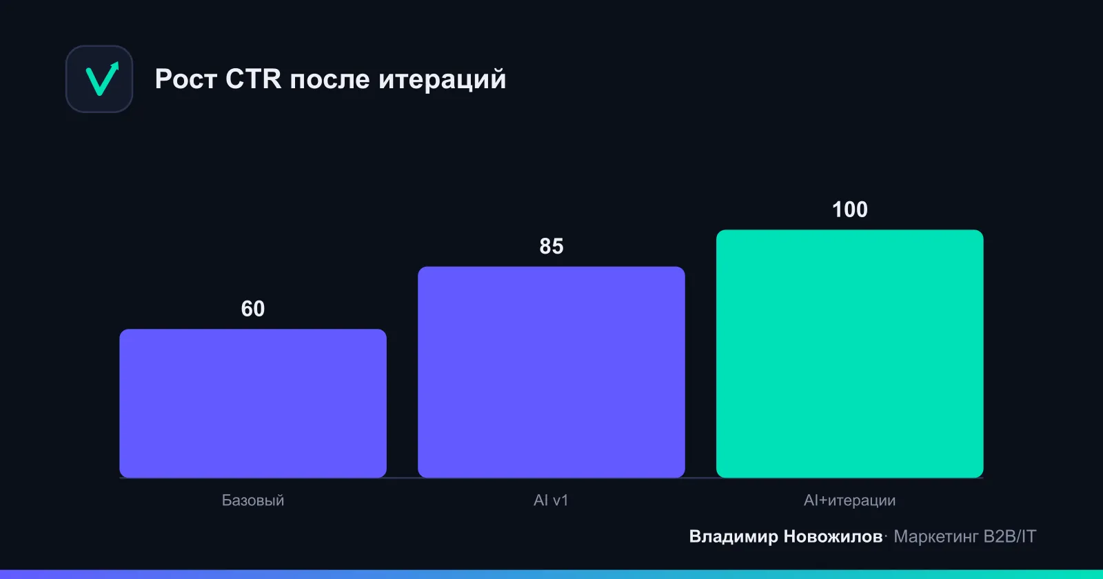 Сравнение CTR по волнам тестов (отн. шкала)