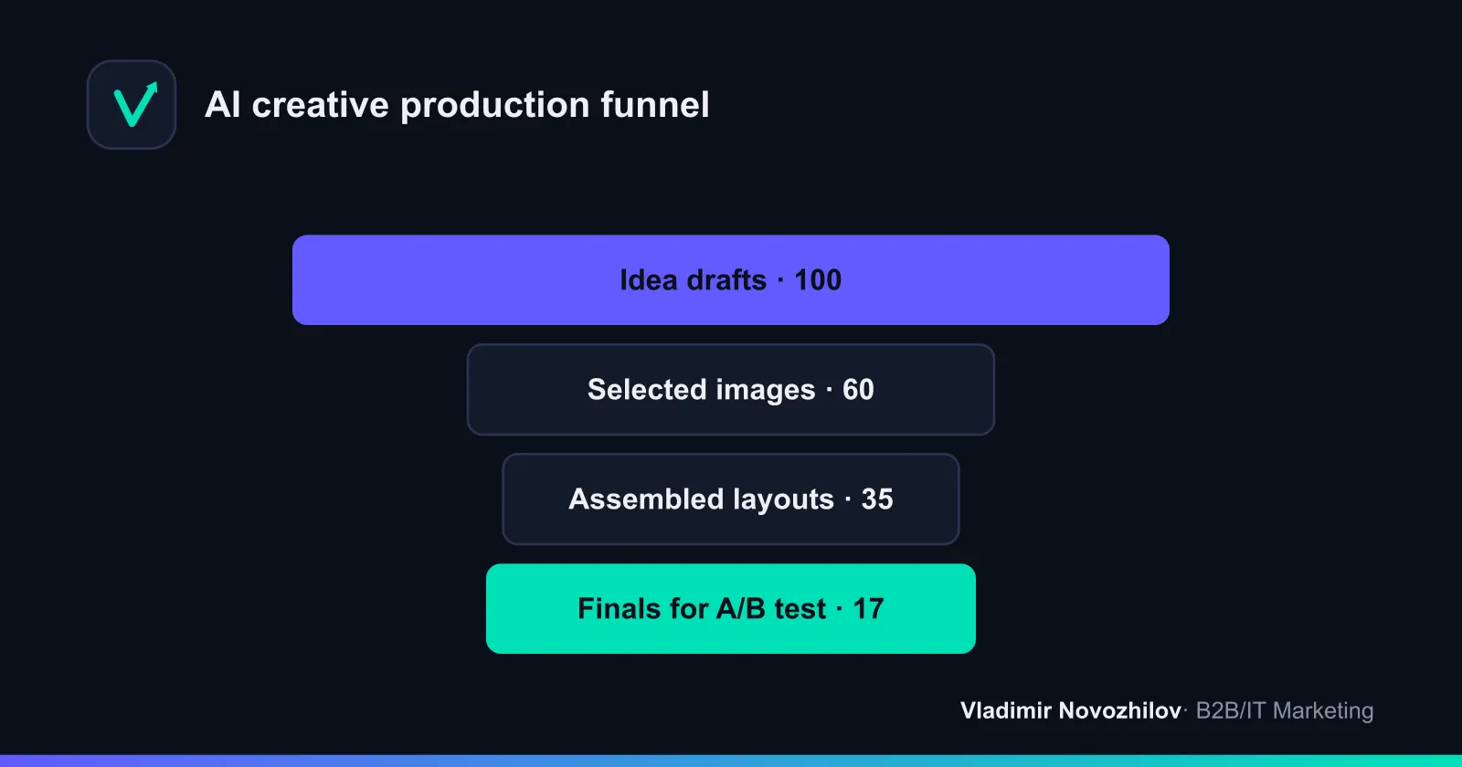 Funnel from 30 raw variants to 5 final creatives