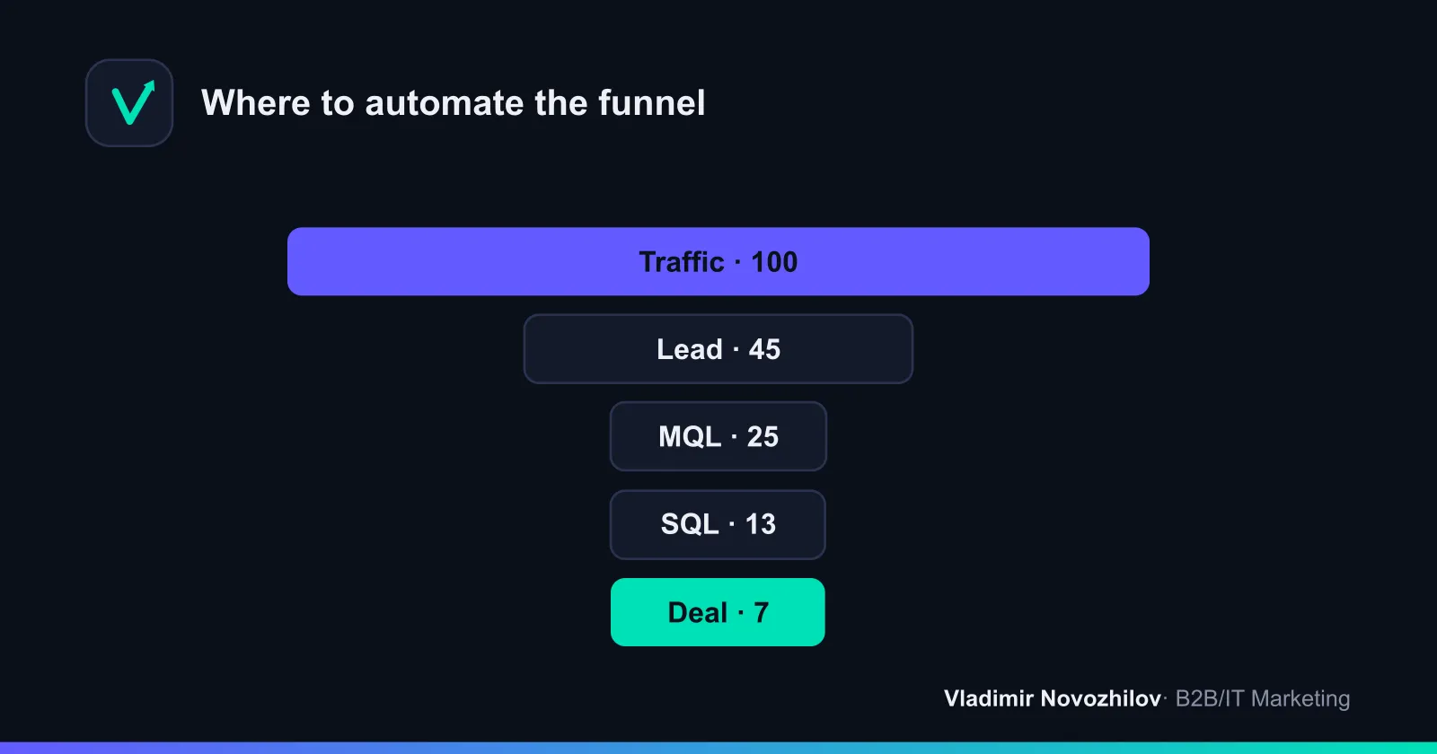 Funnel with points of automation and event analytics application.