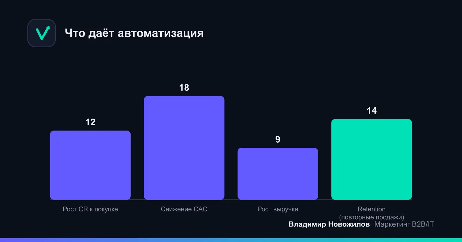 Средний эффект после 3–6 месяцев по отраслевым бенчмаркам (отн. величины).