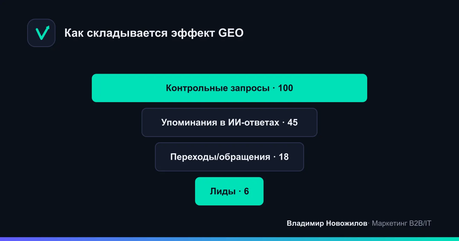 Воронка GEO: от запросов к лидам через цитирования