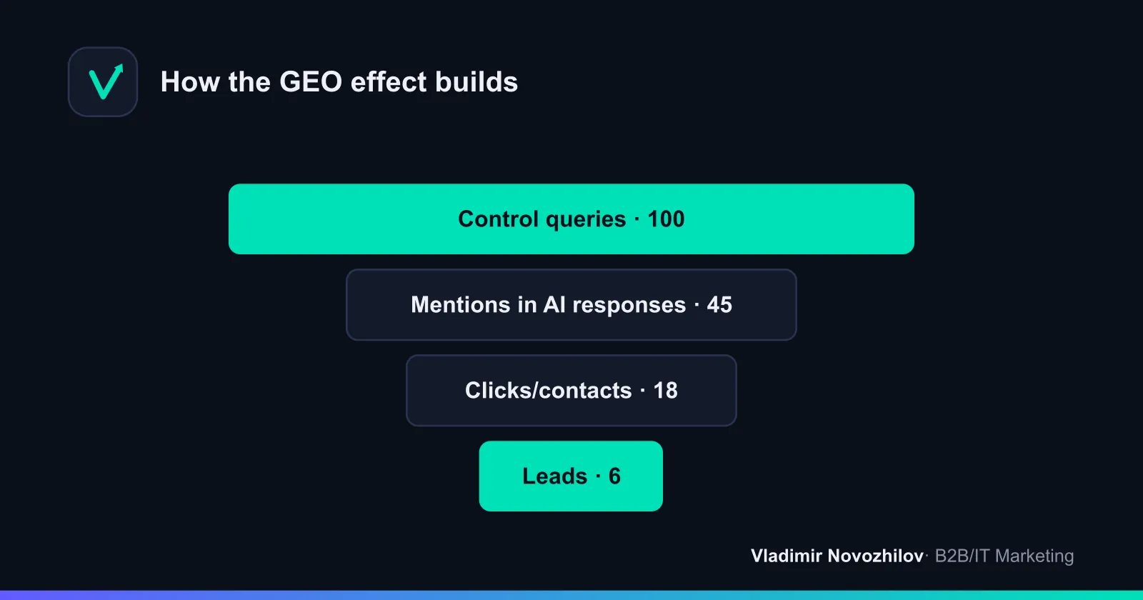 GEO funnel: from queries to leads via citations