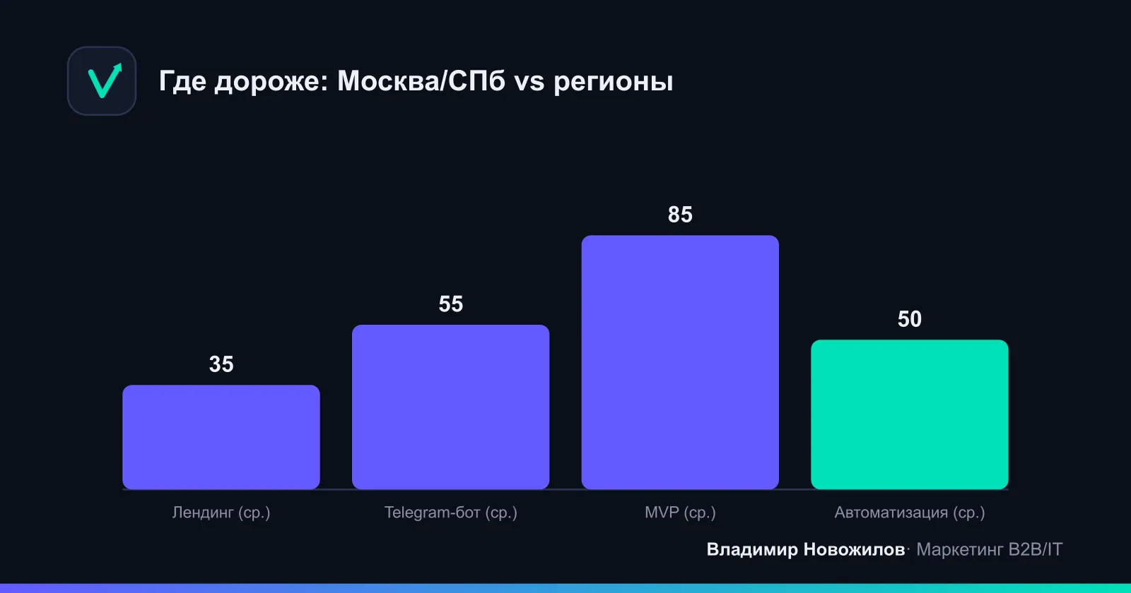 Диаграмма средних чеков 2026 по услугам