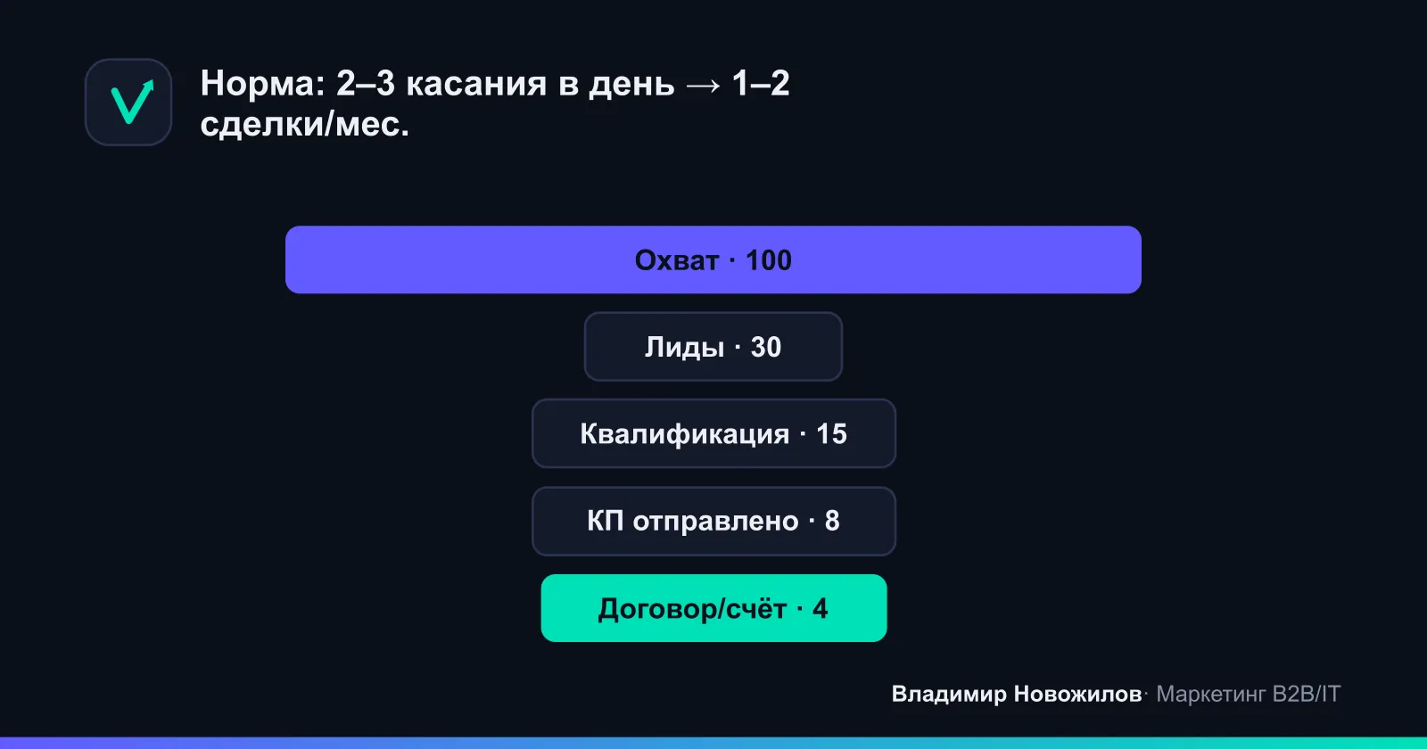 Схема: воронка продаж вайбкодера от охвата до договора