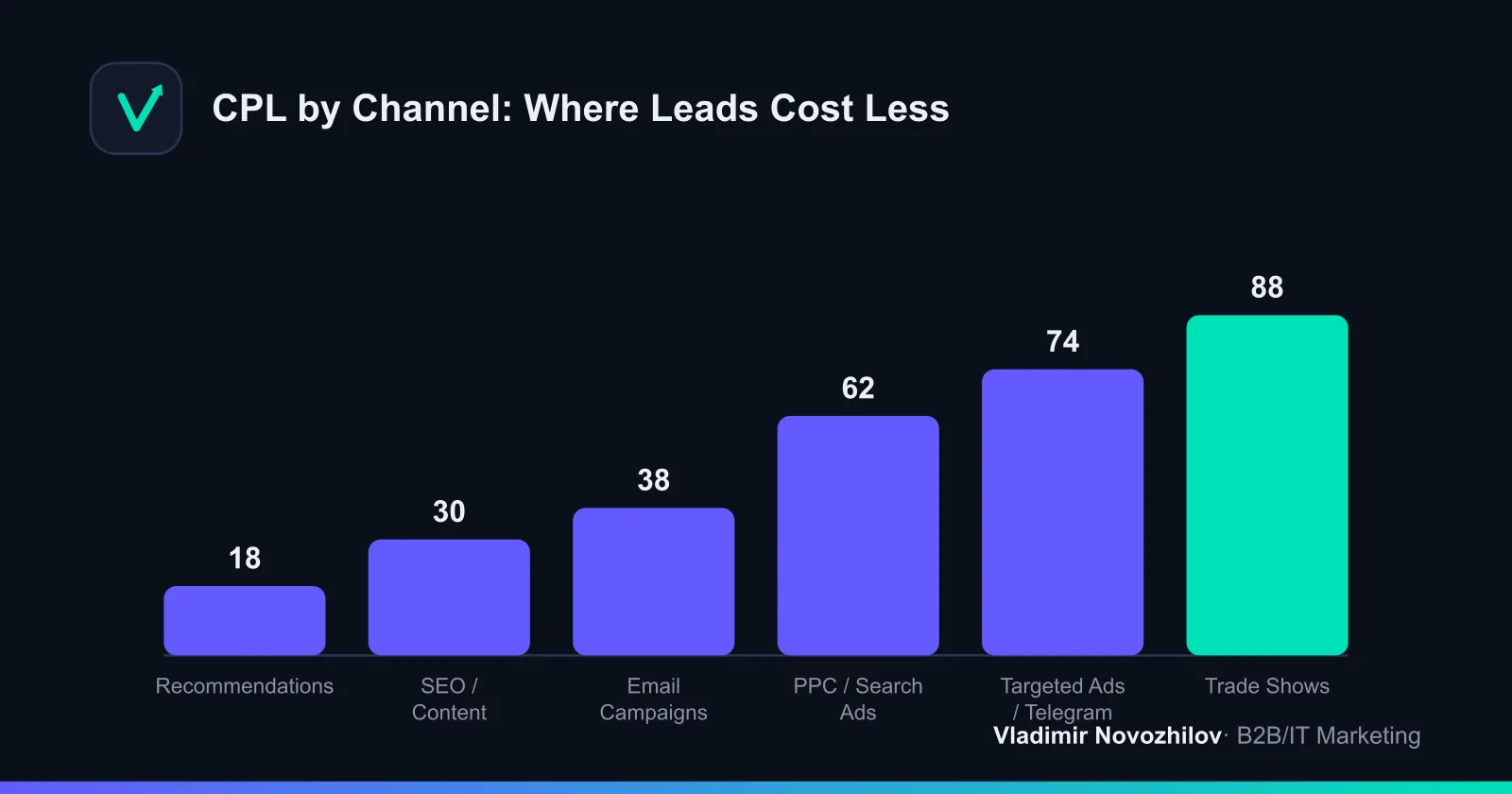 Relative estimated lead cost by channel in B2B