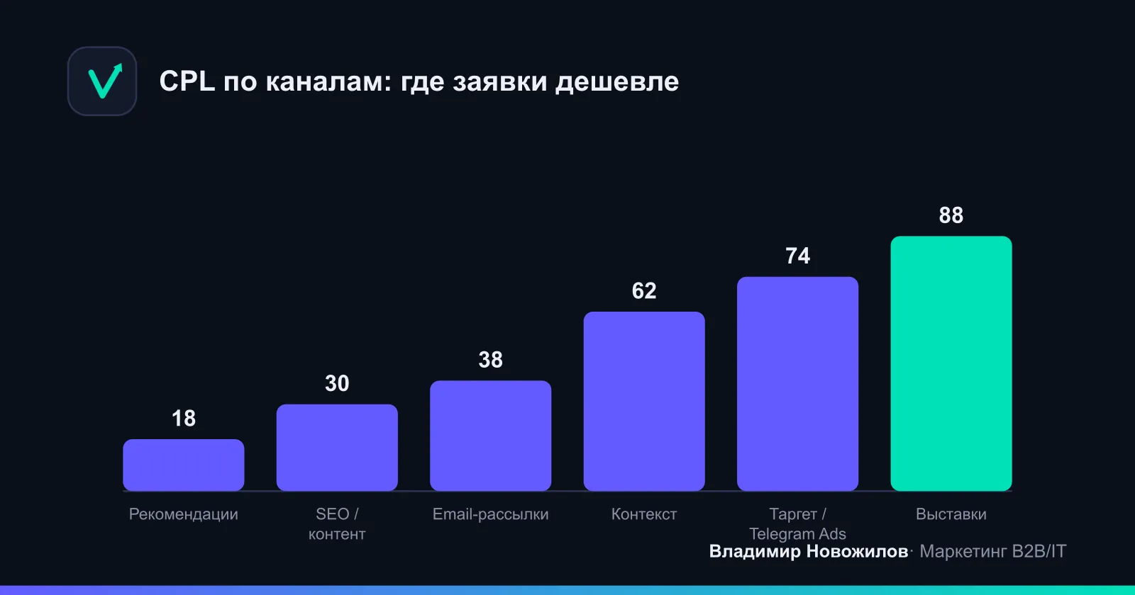 Ориентировочная относительная стоимость лида по каналам в B2B