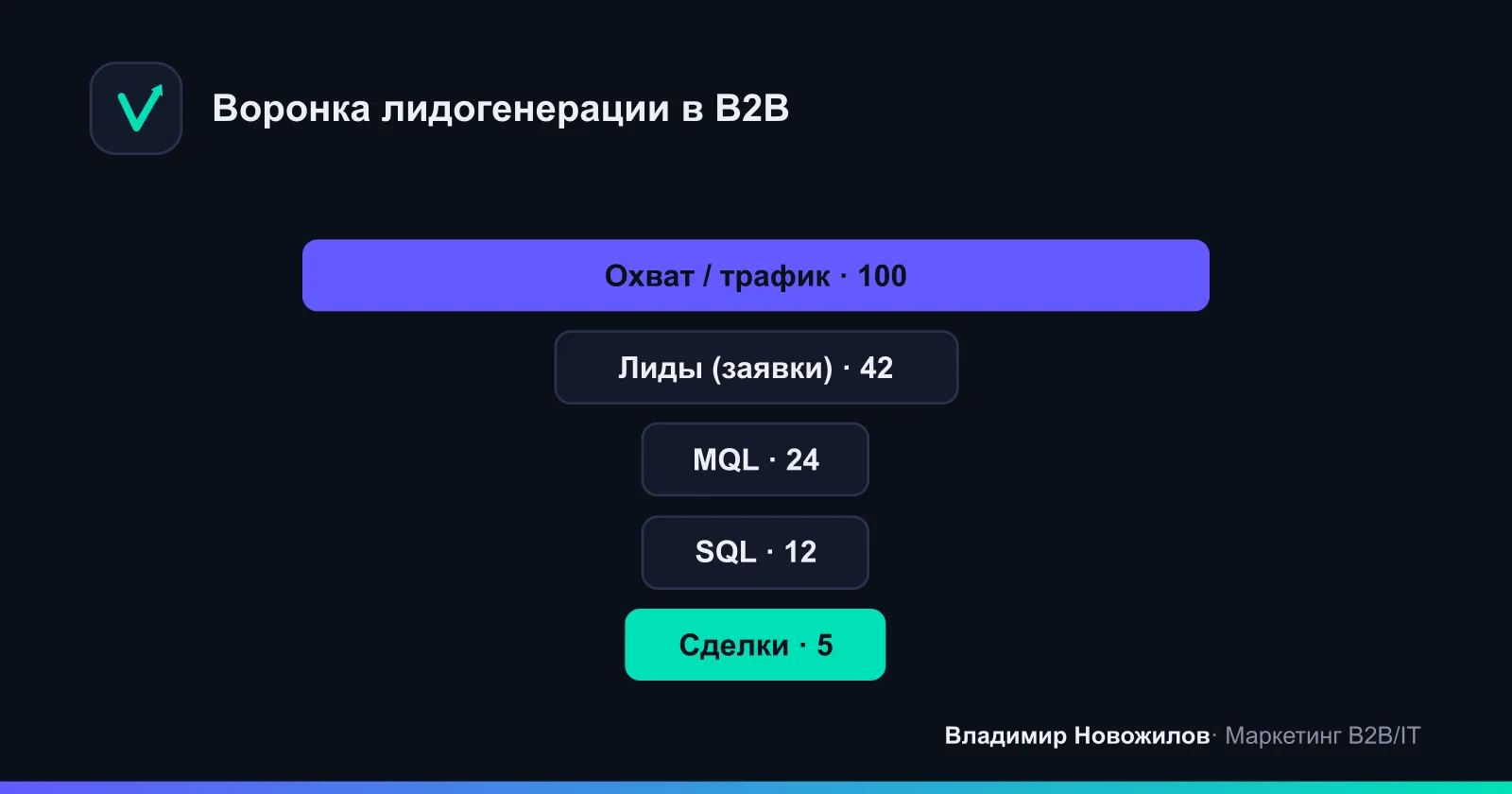 Путь лида в B2B: от первого касания до квалифицированной заявки