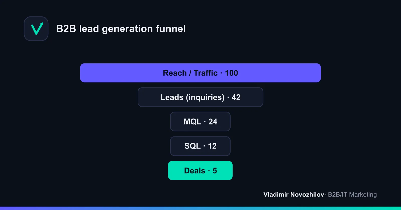 B2B lead-generation funnel: the path from first touch to SQL status