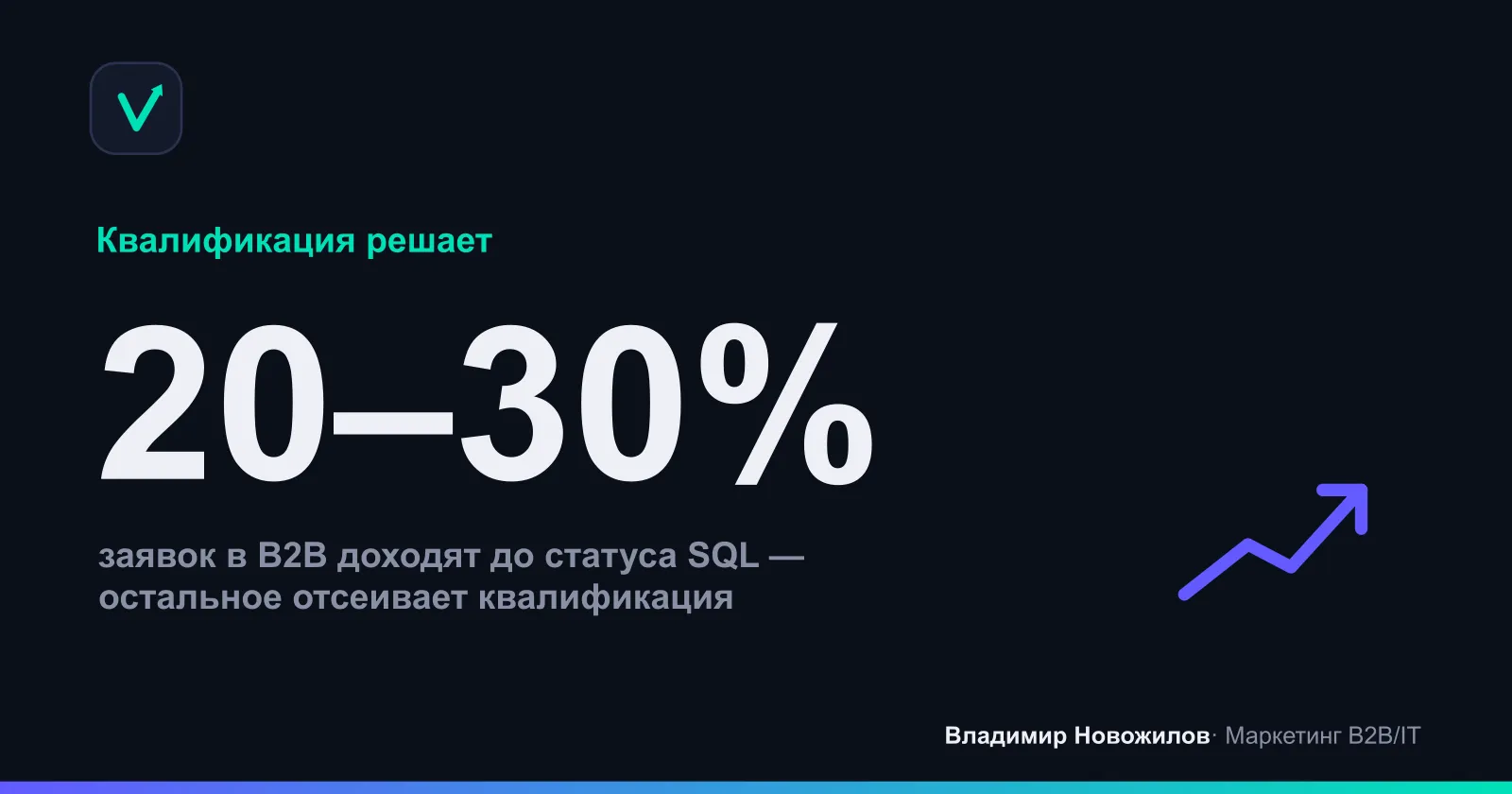 Доля квалифицированных лидов от общего потока заявок в среднем B2B-проекте
