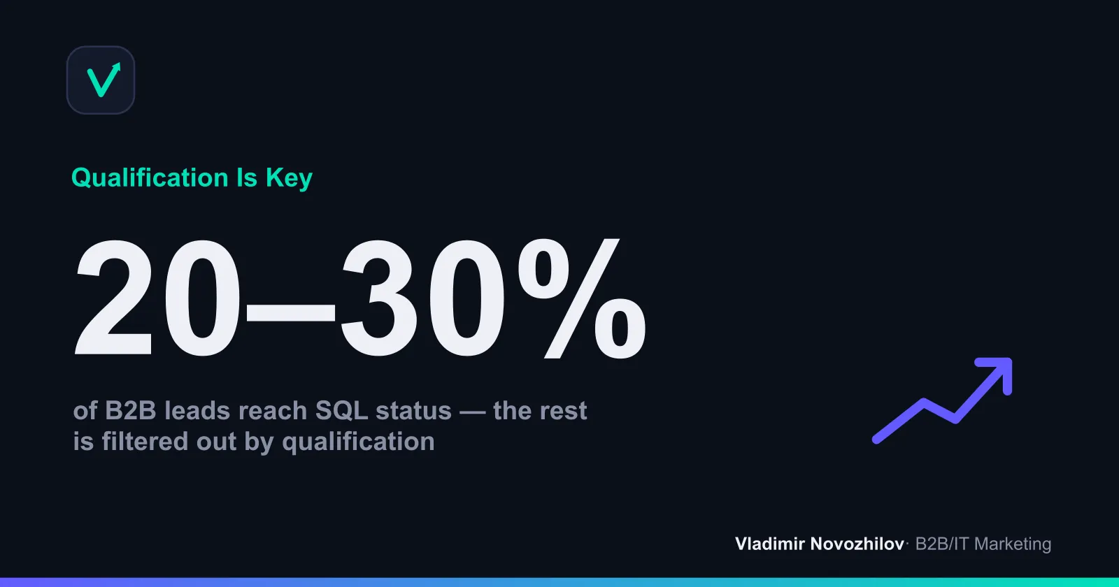 Share of qualified leads out of total inquiry volume in an average B2B project