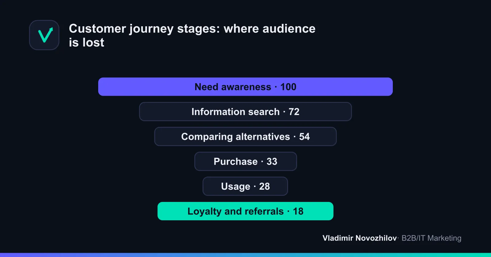 Six stages of the customer journey with typical dropoffs between them