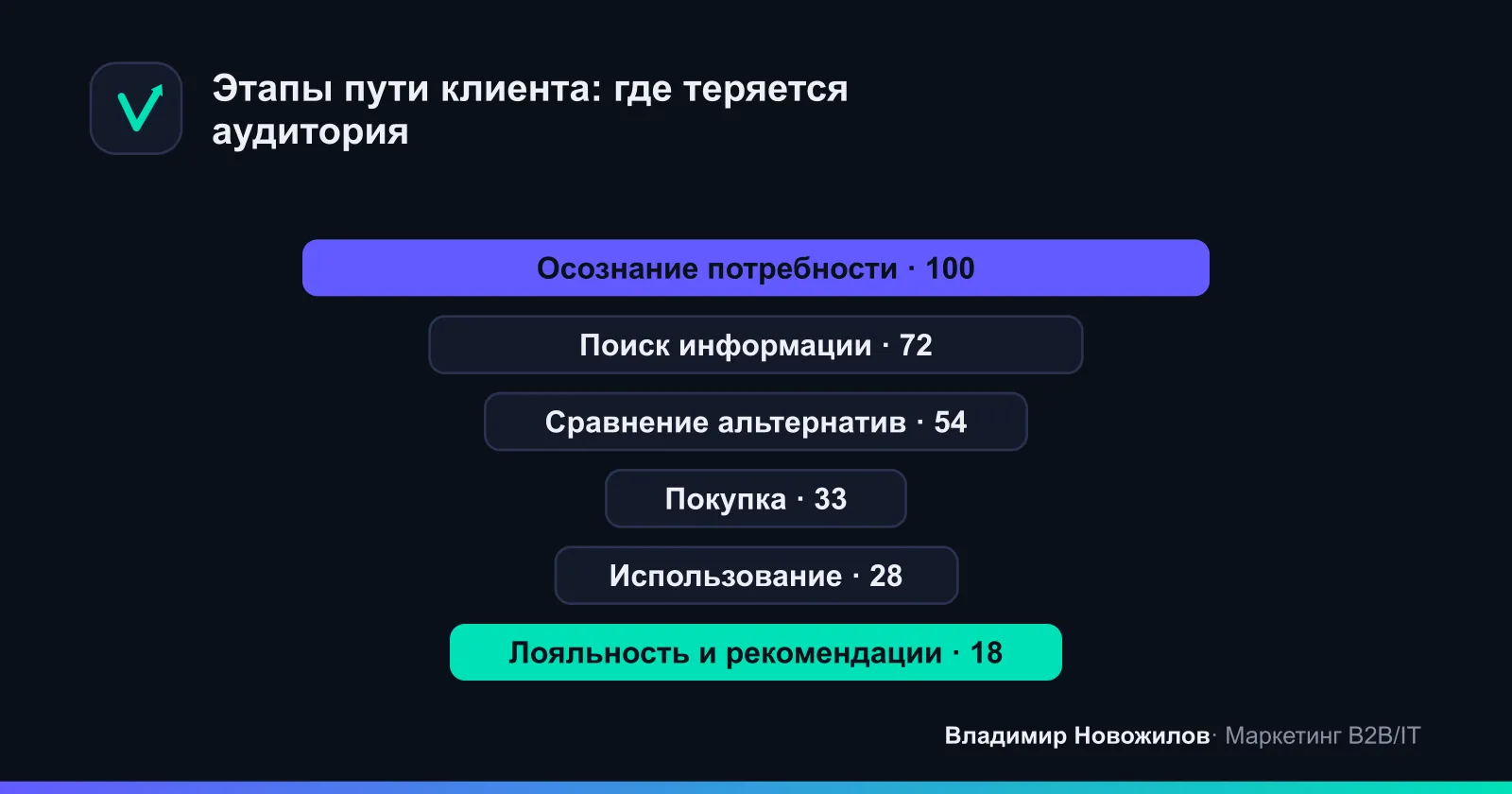 Шесть базовых этапов пути клиента и падение аудитории между ними
