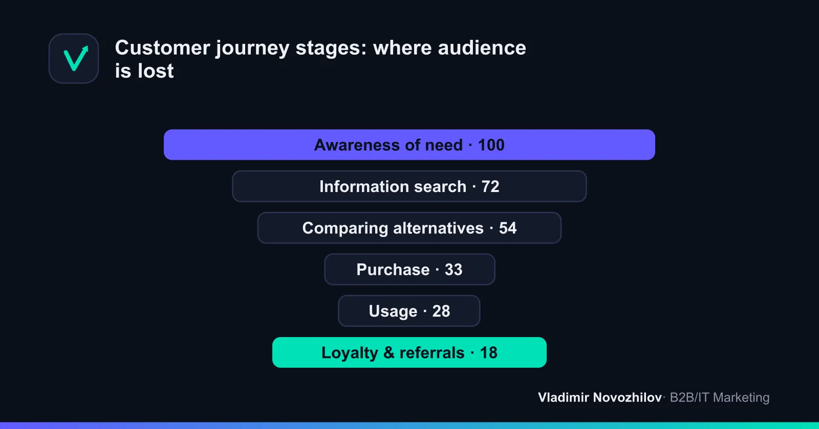 Six basic customer journey stages and audience drop-off between them