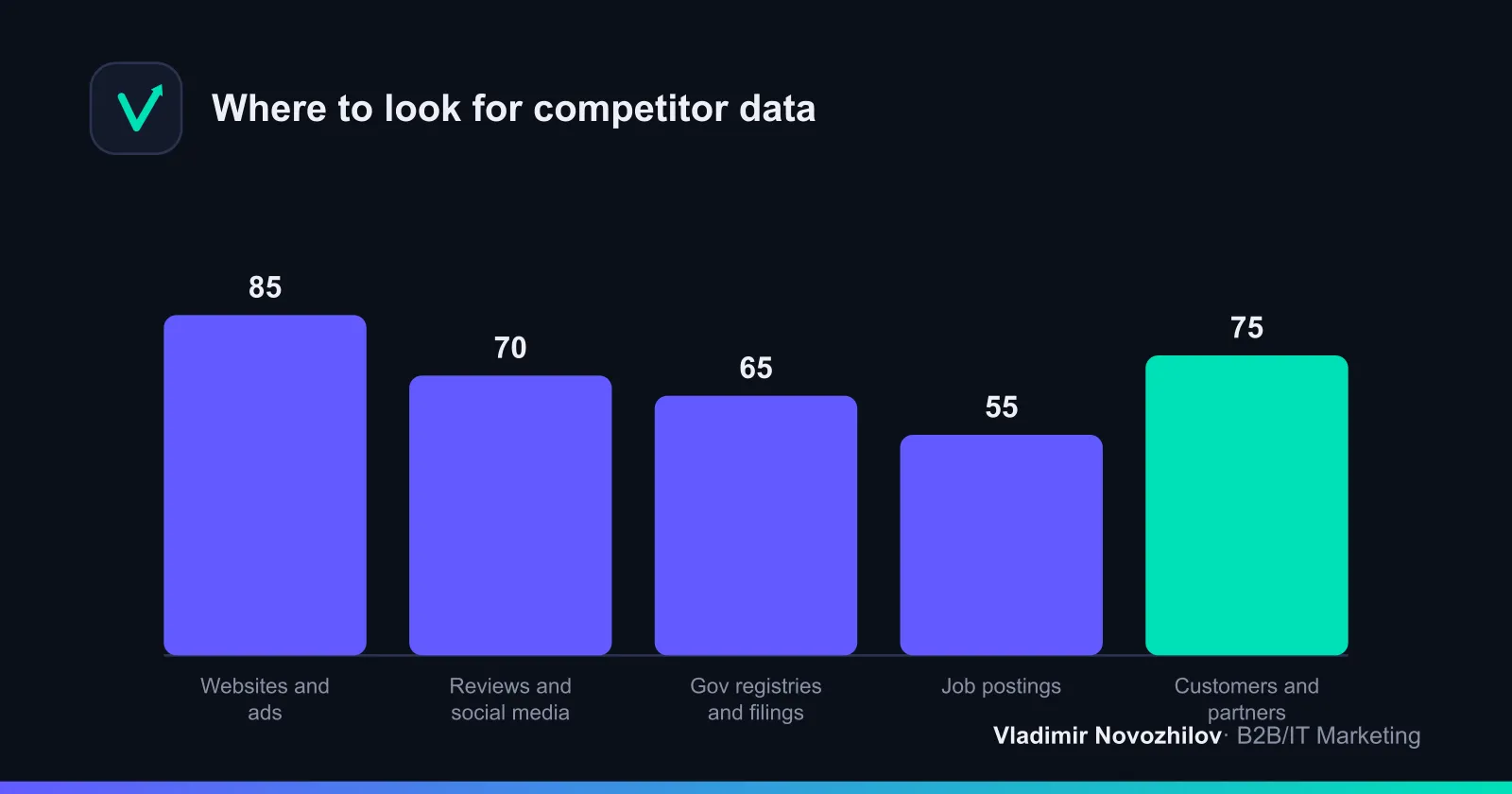 Approximate share of insights by source type for a typical B2B company