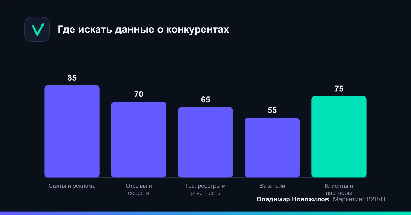 Условная доля ценных инсайтов по типам источников для типичной B2B-компании.