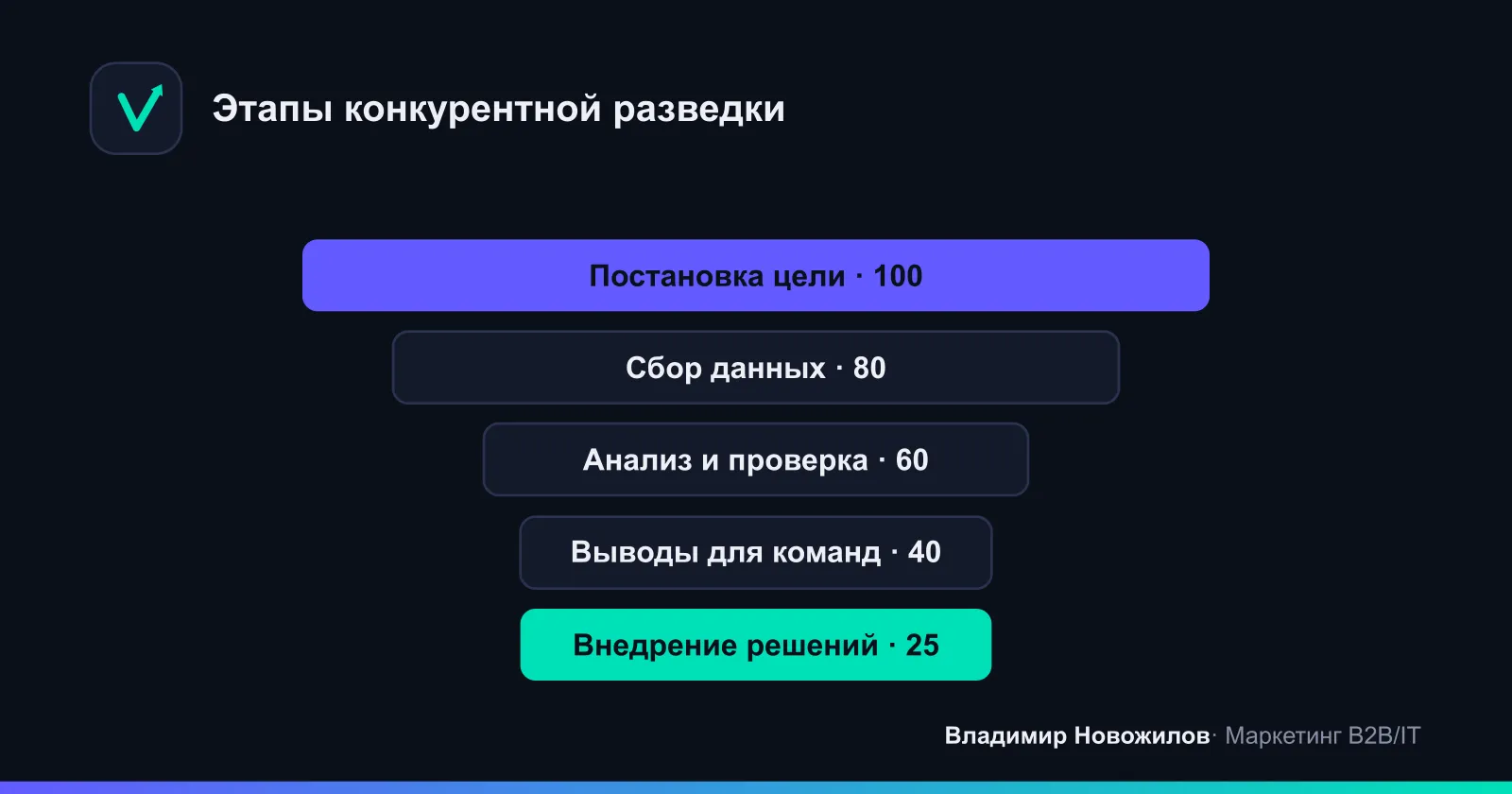 Классический цикл конкурентной разведки: чем чётче цель, тем выше отдача каждого следующего этапа.
