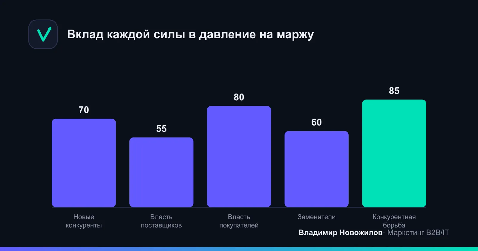 Пять сил формируют совокупное давление на прибыль в отрасли