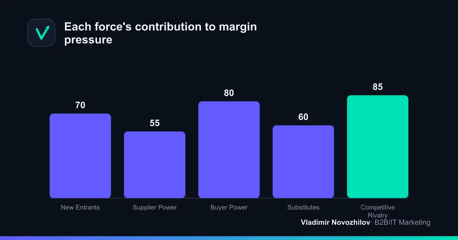 The five forces create combined pressure on industry profit