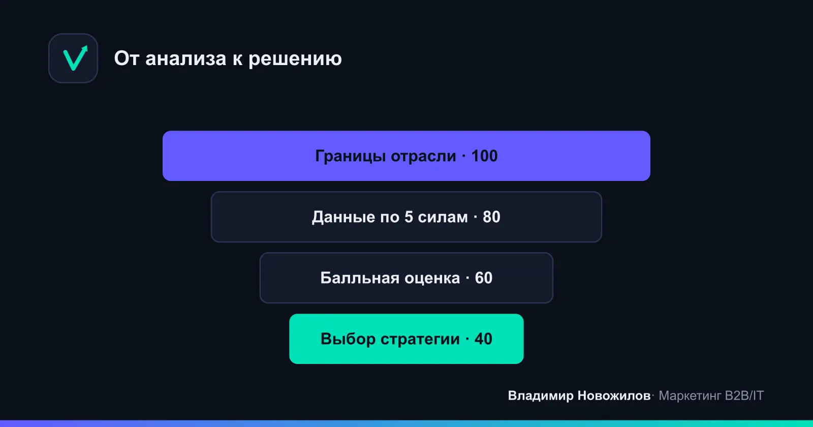 Логика перехода от данных к стратегии