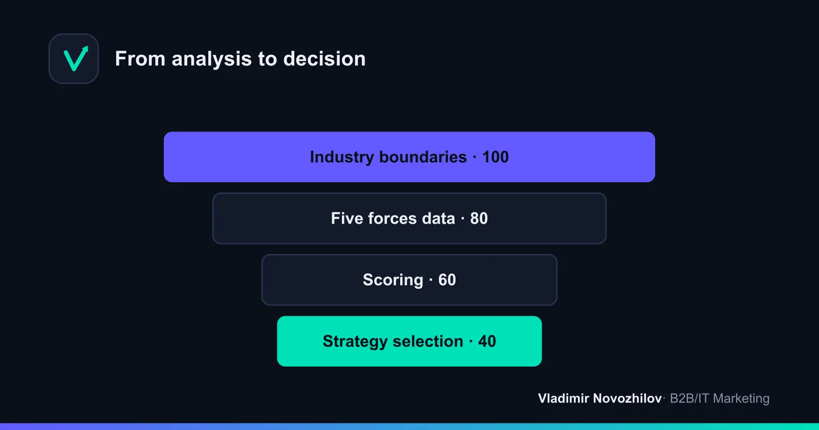 Diagram: path from force data to conclusions and strategy